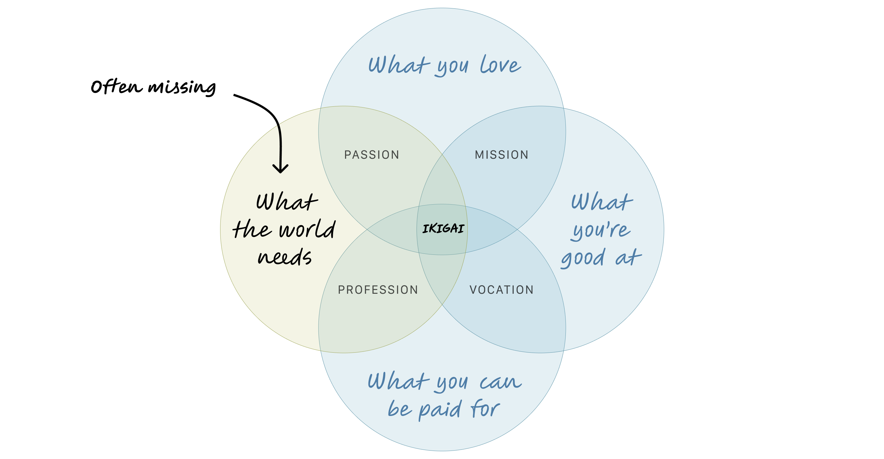 Ikigai Venn diagram showing the four overlapping circles: what you love, what you are good at, what you can be paid for, and what the world needs