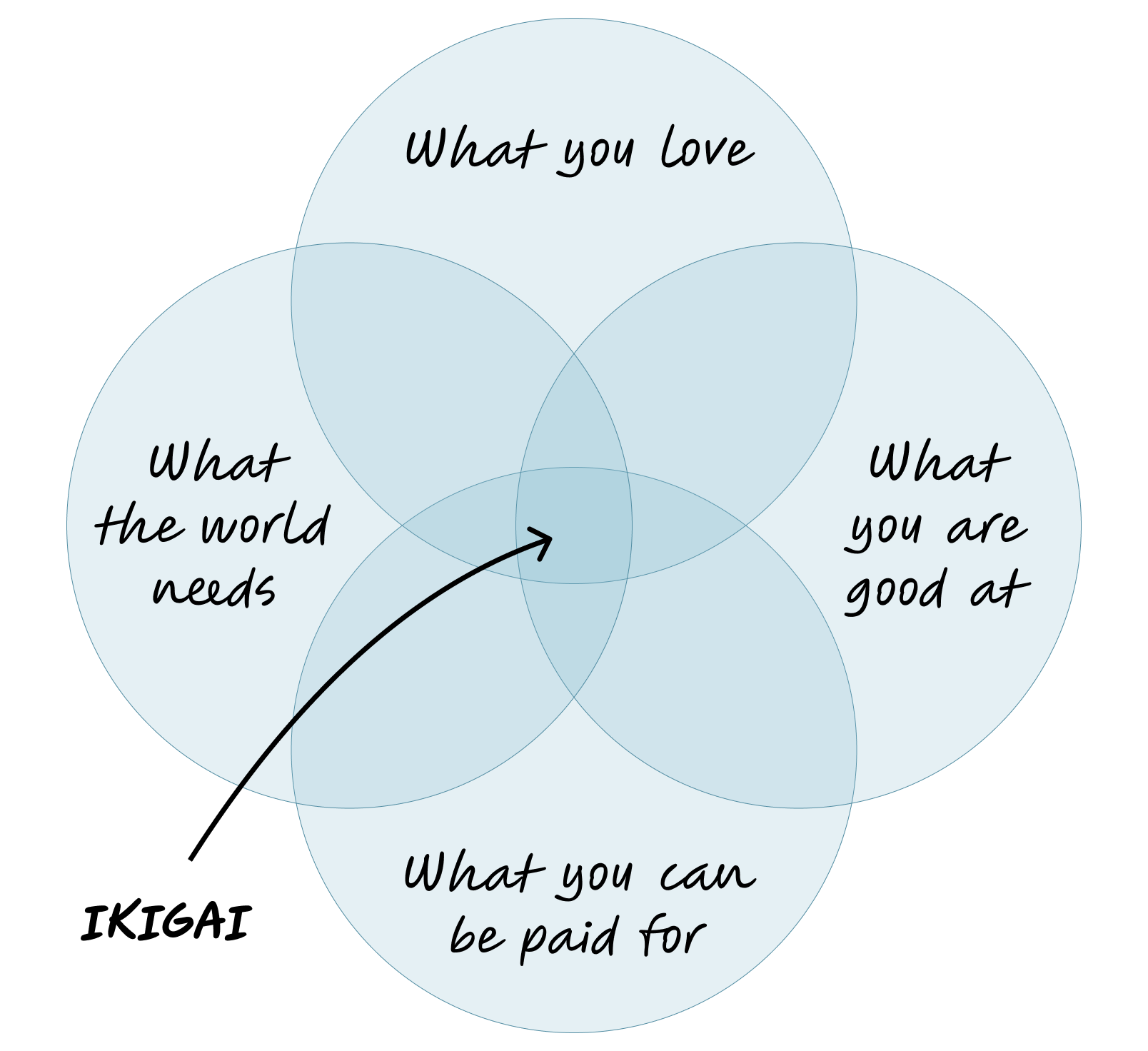 Ikigai diagram showing the four overlapping qualities of an ideal job